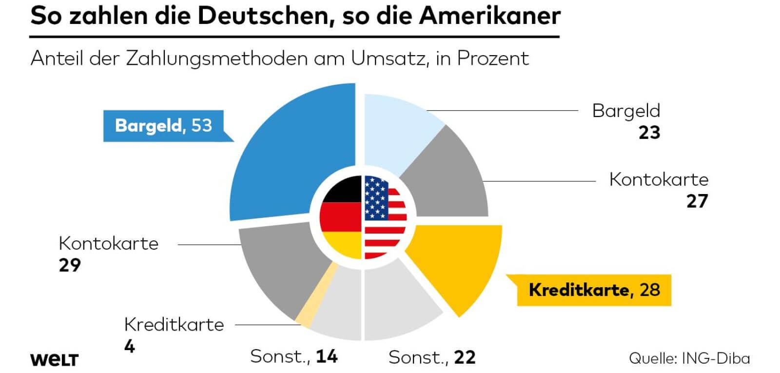 Deutschland vs. USA Kreditkarten Zahlungen Infografik