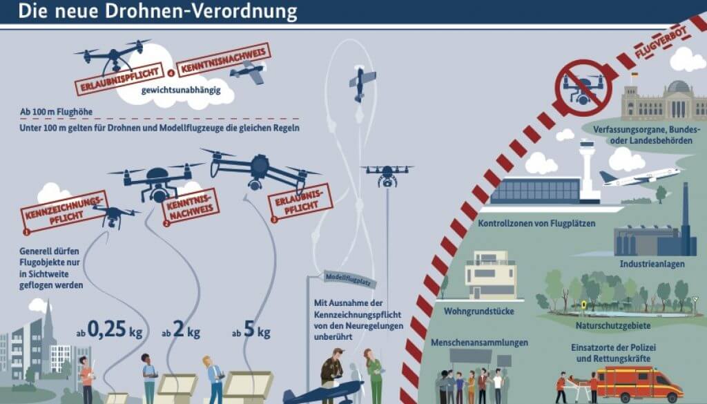 Drohnengesetze Deutschland Infografik
