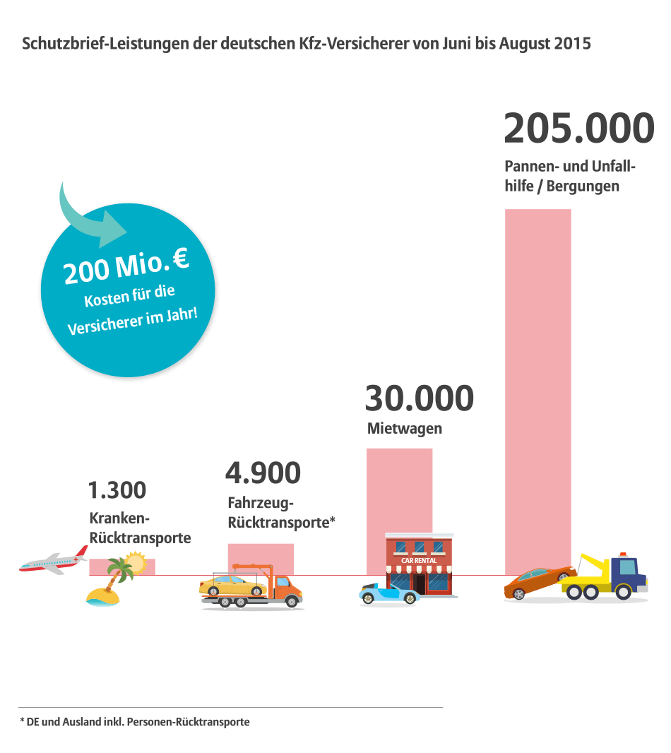 Infografik Schutzbrief Motorrad und Auto