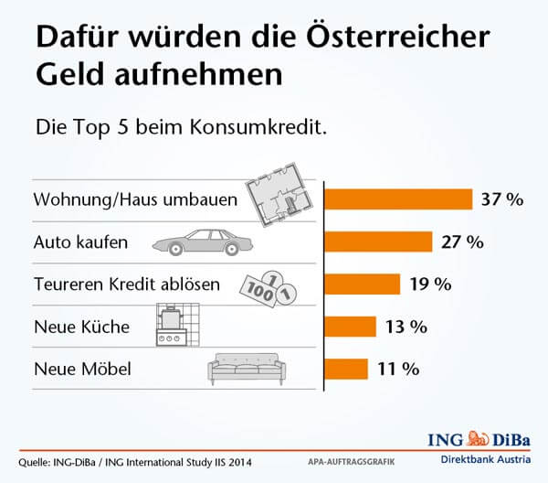 Kreditvergleich Österreich Infografik