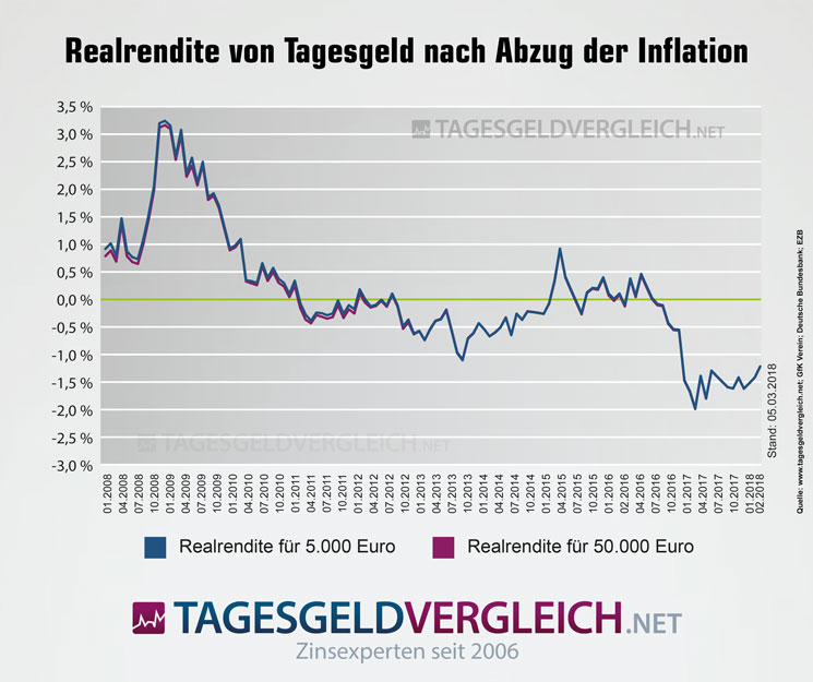 Realrendite von Tagesgeld nach Abzug der Inflation
