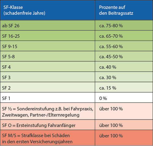 Schadenfreiheitsklassen KFZ-Versicherung Vergleich