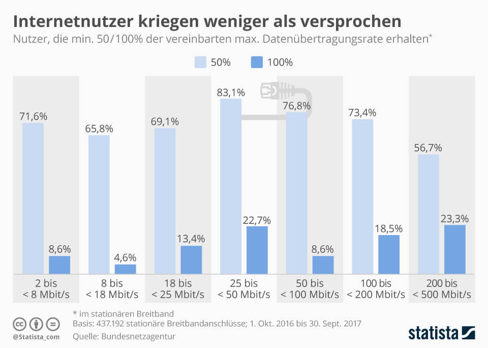 Tatsaechliche Internetgeschwindigkeit in Deutschland Infografik