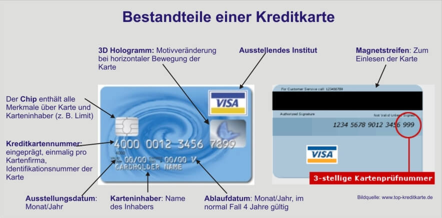 Wo steht die Kartennummer auf der Kreditkarte - Infografik