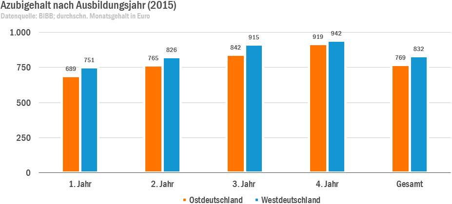 Azubigehalt im Überblick