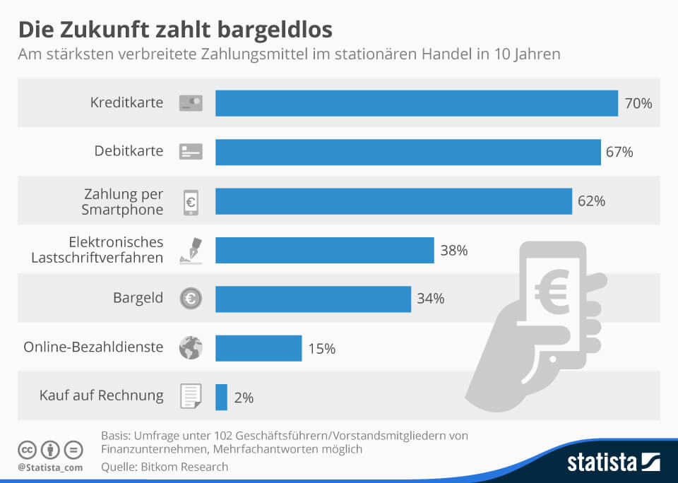 Infografik Zahlungsmittel im Handel