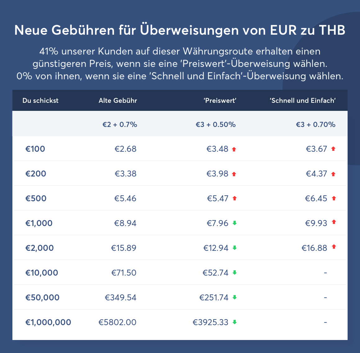 Trasnsferwise Geld senden Thailand neue Gebühren